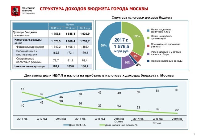 Бюджет Москвы на 2019 год изображения Бюджет Москвы на 2019 год изоражения